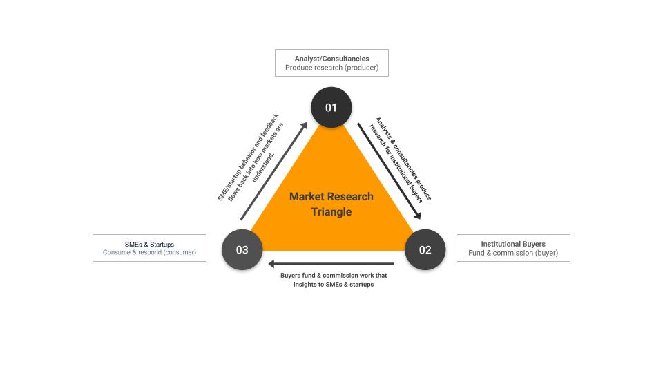 Triangle diagram showing the flow between analysts, institutional buyers, and SMEs & startups